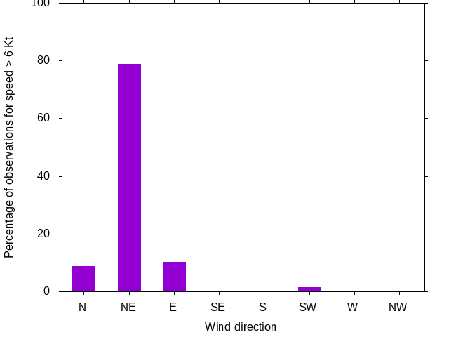 Monthly wind direction chart