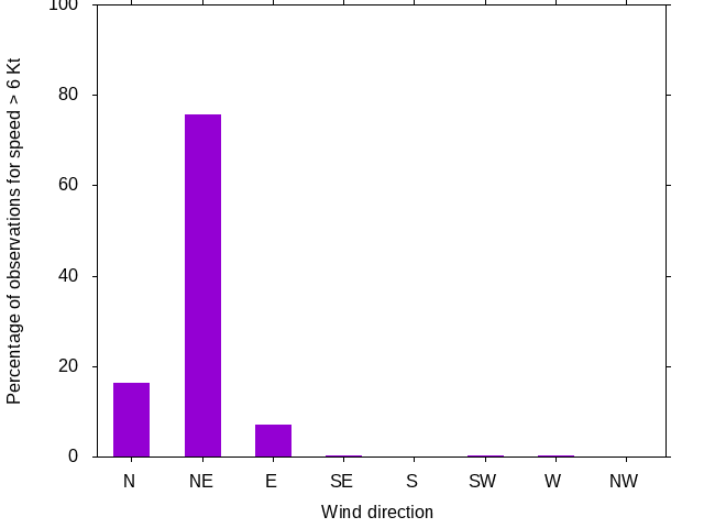 Monthly wind direction chart