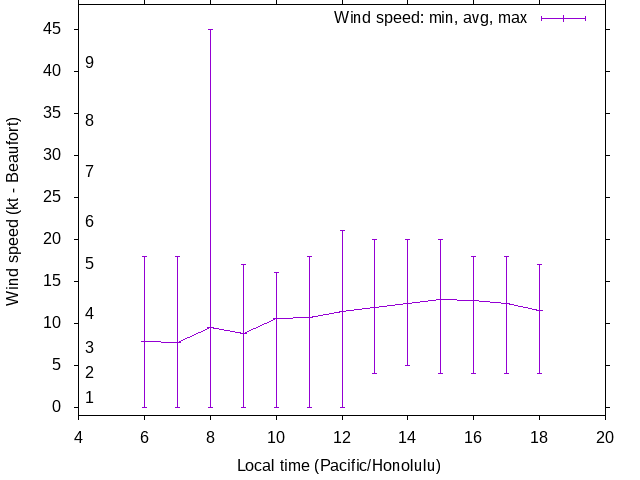 Daily wind variation chart