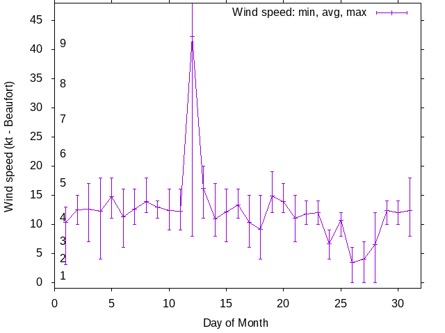 Monthly wind variation chart