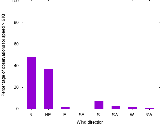 Monthly wind direction chart