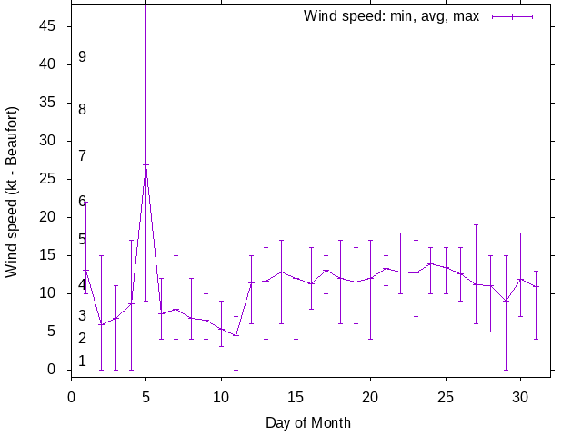 Monthly wind variation chart