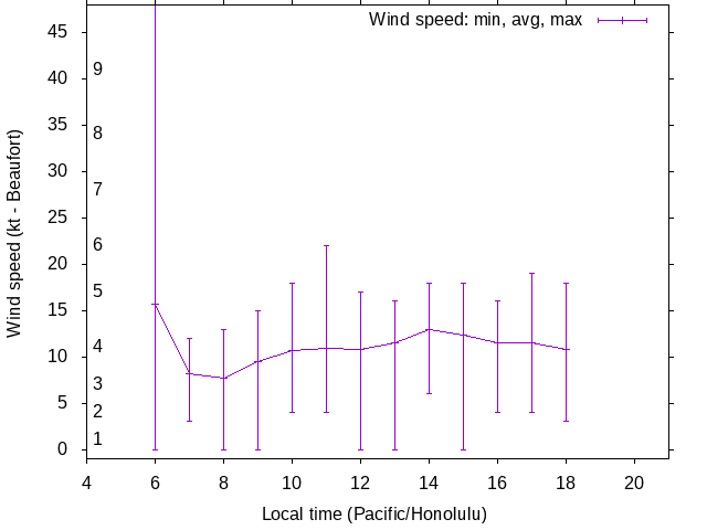 Daily wind variation chart