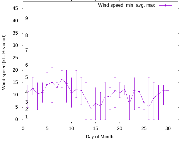 Monthly wind variation chart