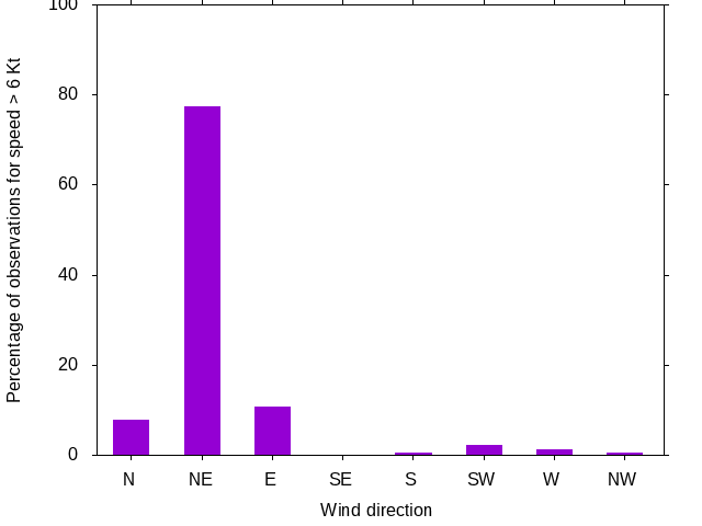 Monthly wind direction chart