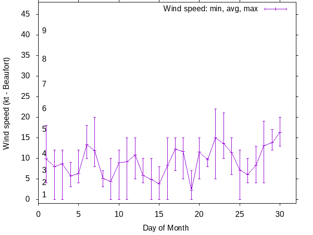 Monthly wind variation chart