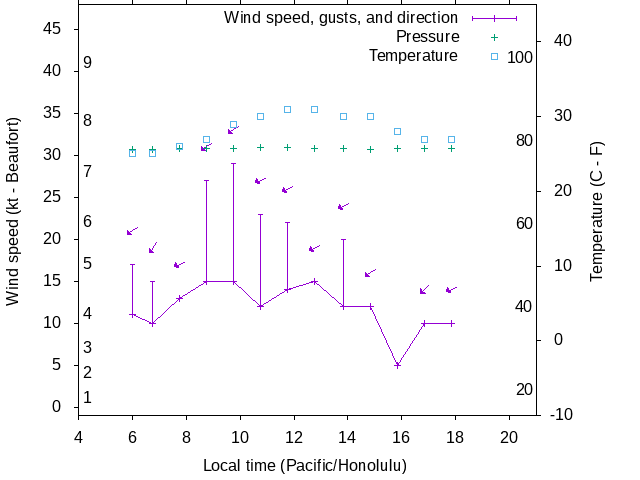 Weather graph