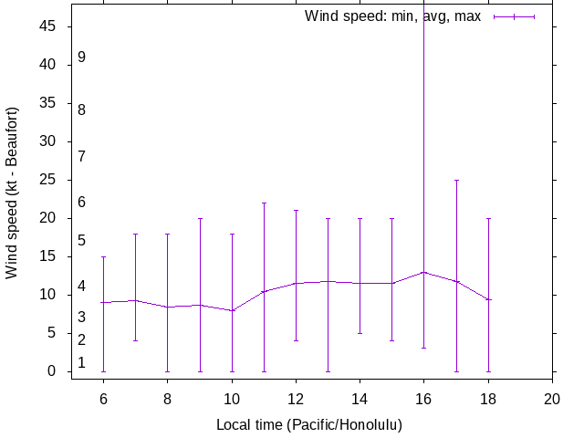 Daily wind variation chart