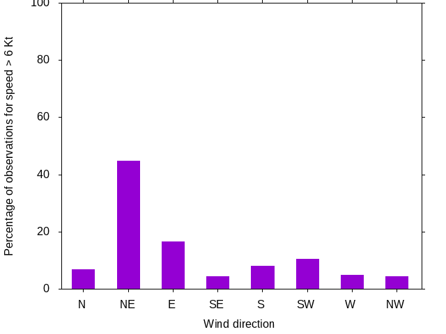 Monthly wind direction chart