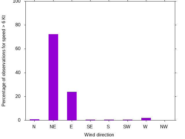 Monthly wind direction chart