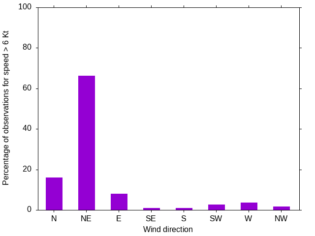 Monthly wind direction chart