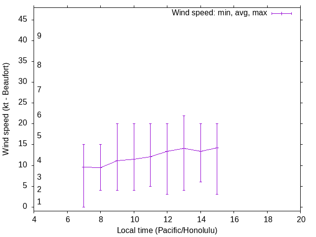 Daily wind variation chart