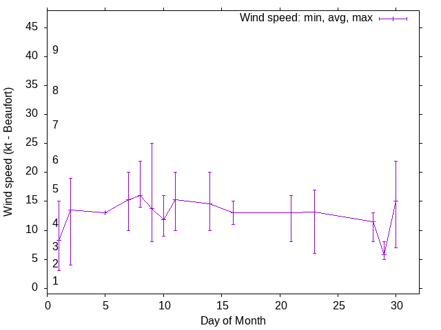 Monthly wind variation chart