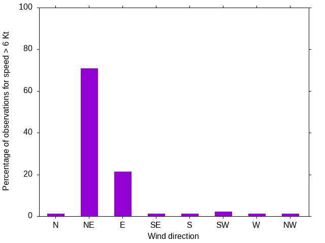 Monthly wind direction chart