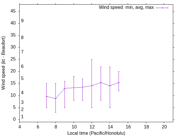 Daily wind variation chart