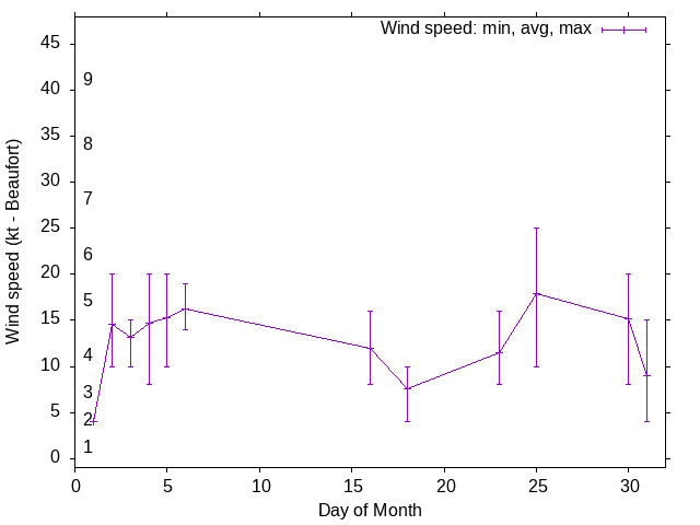 Monthly wind variation chart