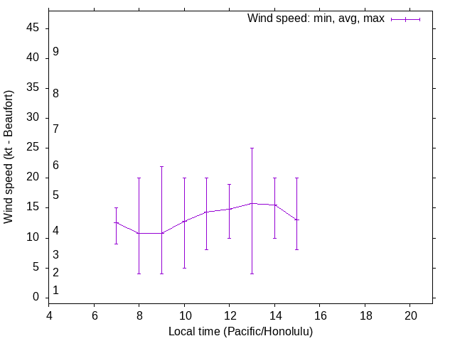 Daily wind variation chart