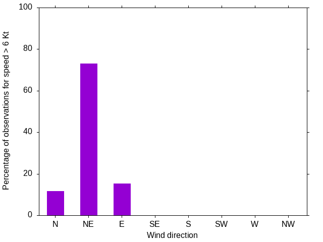 Monthly wind direction chart