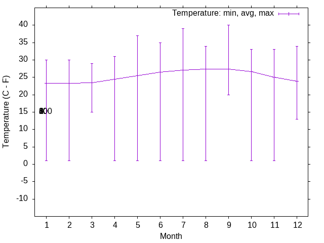 Wind temperature trends over the year