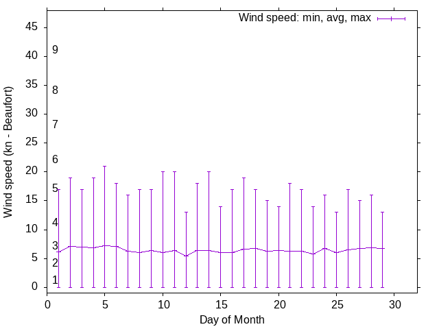 Monthly wind variation chart