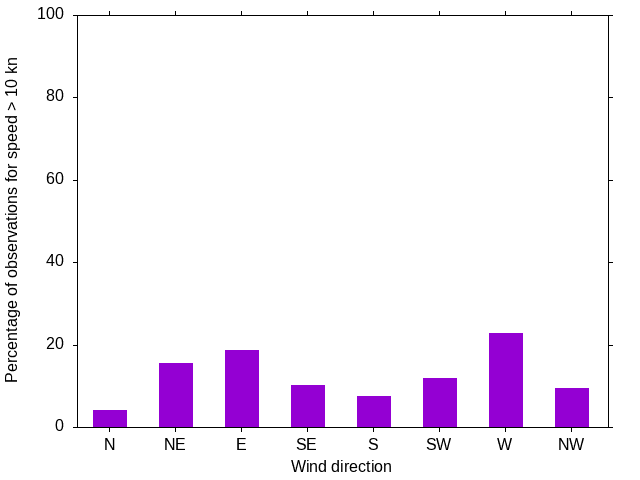 Monthly wind direction chart