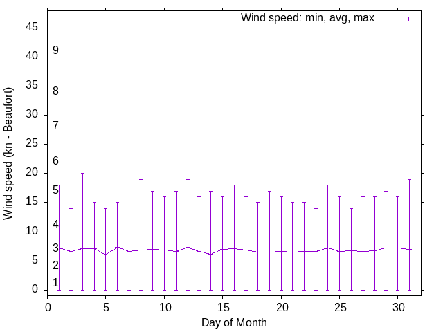 Monthly wind variation chart