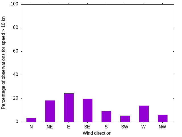 Monthly wind direction chart