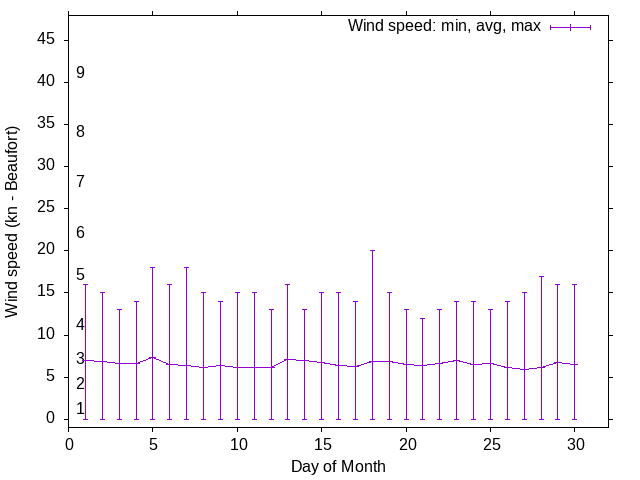 Monthly wind variation chart