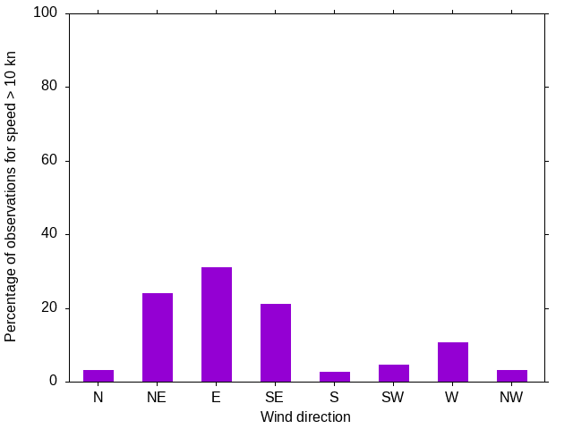 Monthly wind direction chart