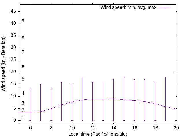 Daily wind variation chart