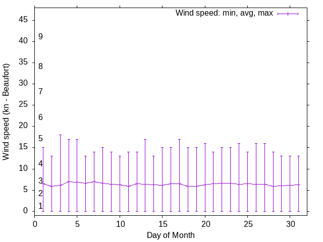 Monthly wind variation chart