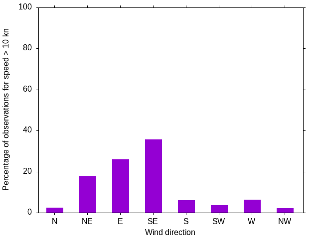 Monthly wind direction chart