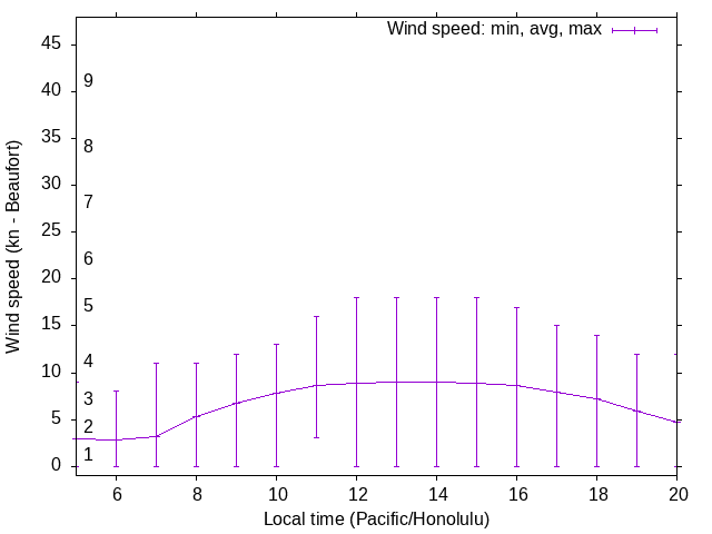 Daily wind variation chart