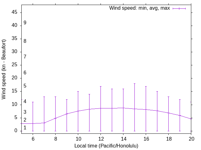 Daily wind variation chart