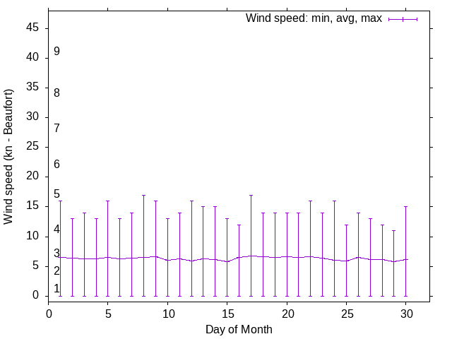 Monthly wind variation chart