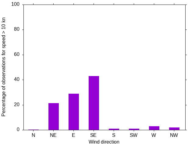 Monthly wind direction chart