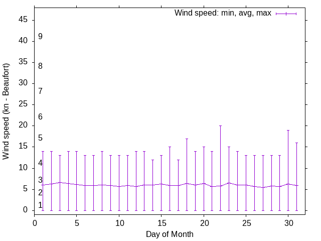 Monthly wind variation chart