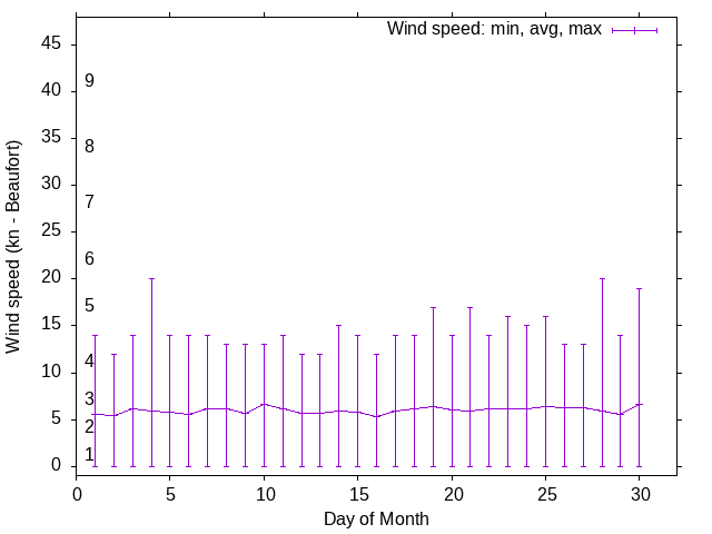 Monthly wind variation chart