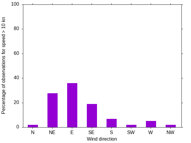 Monthly wind direction chart