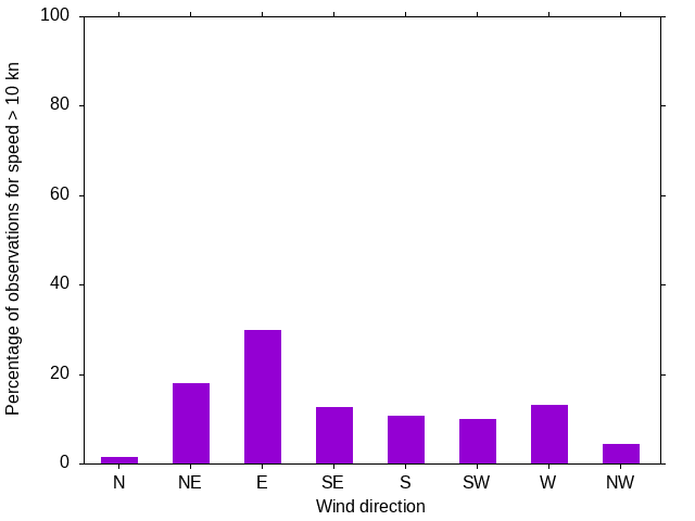 Monthly wind direction chart