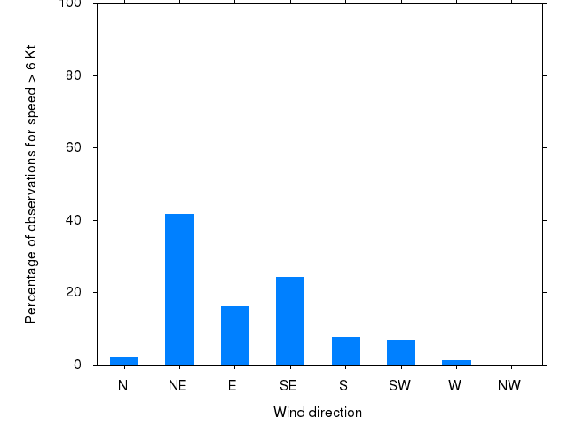 Monthly wind direction chart