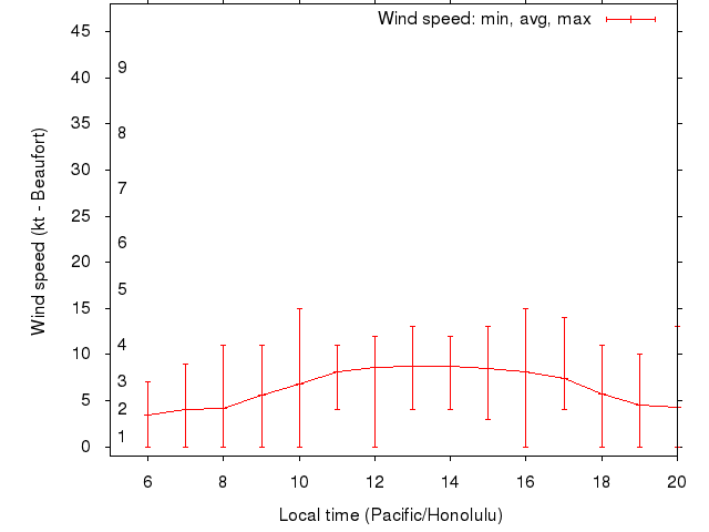 Daily wind variation chart