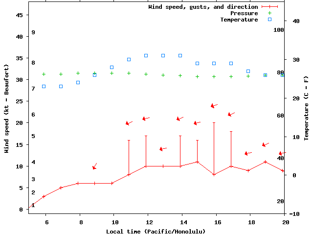 Weather graph