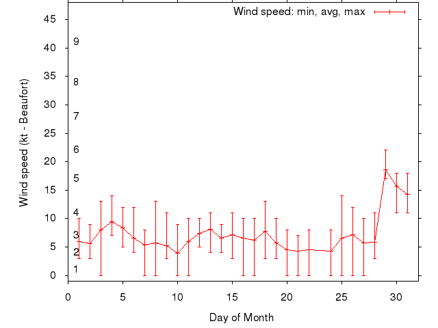 Monthly wind variation chart