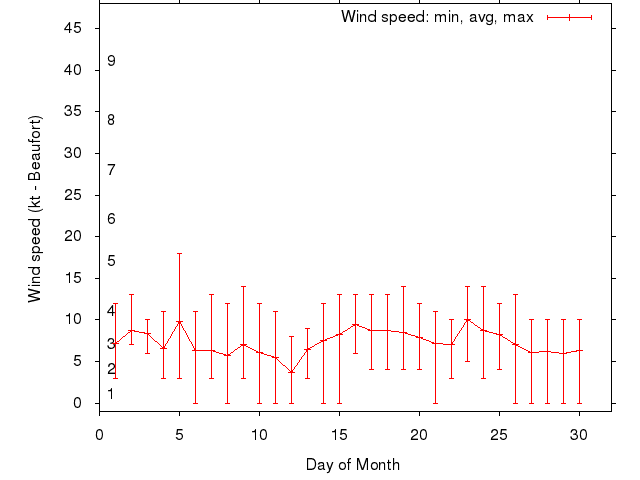 Monthly wind variation chart