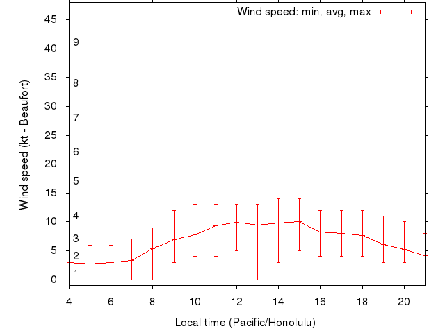 Daily wind variation chart