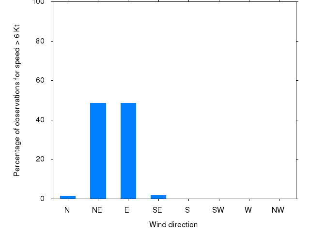 Monthly wind direction chart