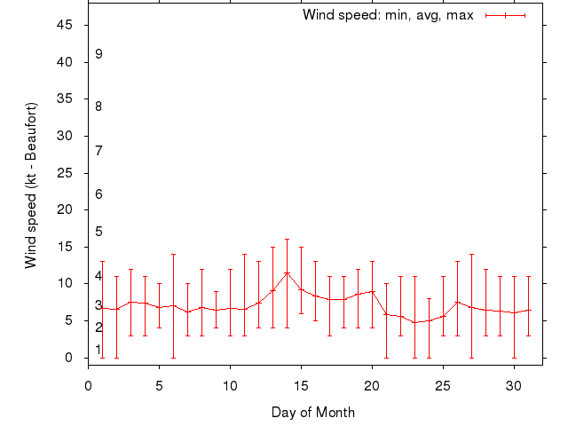 Monthly wind variation chart