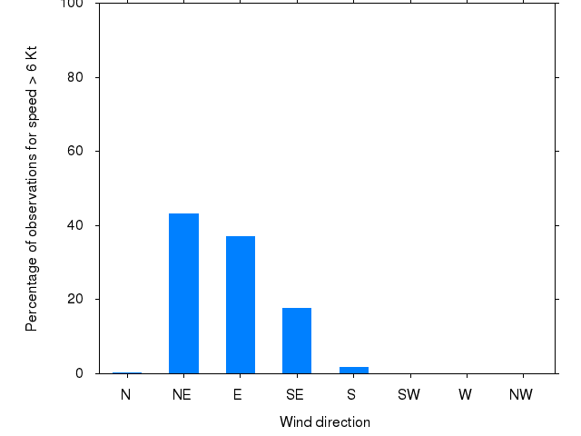 Monthly wind direction chart