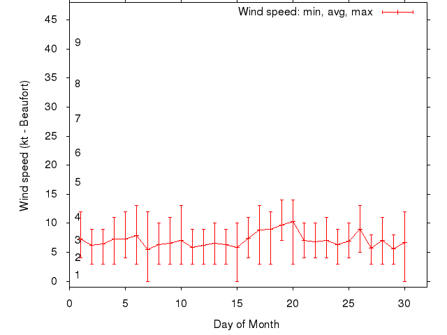 Monthly wind variation chart